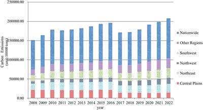 Carbon emission measurement and regional decomposition analysis of China’s beef cattle farming industry